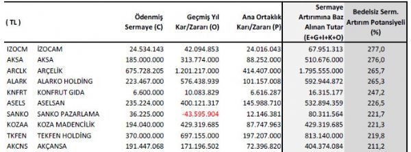 Bedelsiz potansiyeli yüksek hisseler