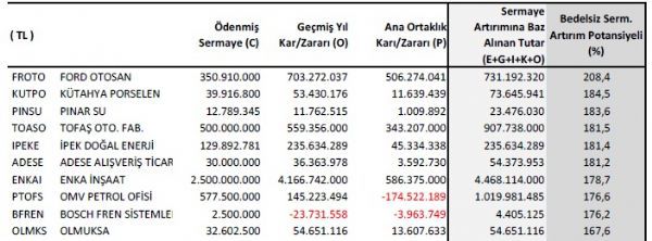 Bedelsiz potansiyeli yüksek hisseler
