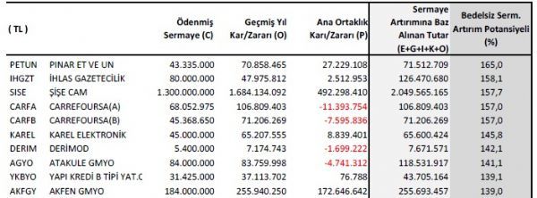 Bedelsiz potansiyeli yüksek hisseler