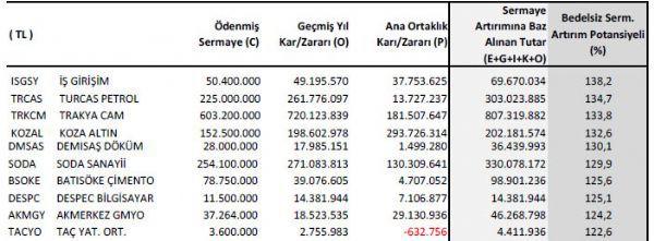 Bedelsiz potansiyeli yüksek hisseler