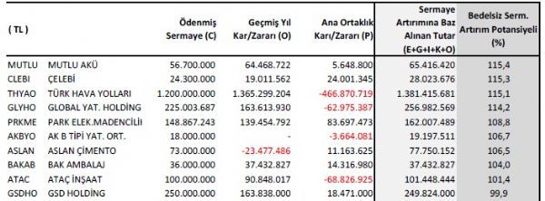Bedelsiz potansiyeli yüksek hisseler
