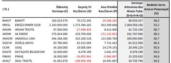 Bedelsiz potansiyeli yüksek hisseler