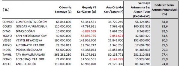 Bedelsiz potansiyeli yüksek hisseler