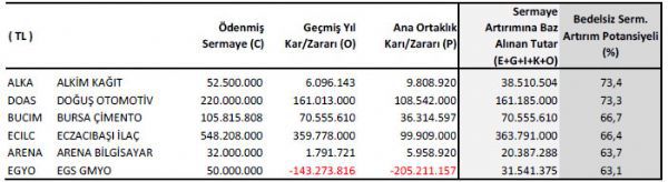 Bedelsiz potansiyeli yüksek hisseler