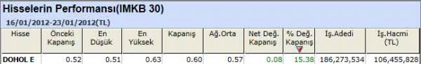 Performansı yüksek hisseler