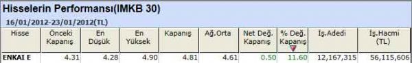 Performansı yüksek hisseler