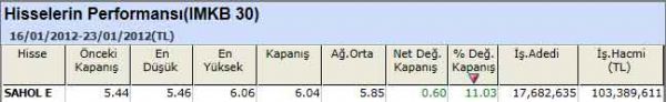 Performansı yüksek hisseler
