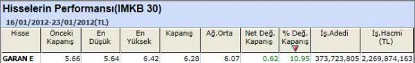 Performansı yüksek hisseler