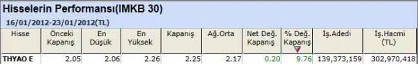 Performansı yüksek hisseler