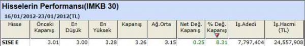 Performansı yüksek hisseler