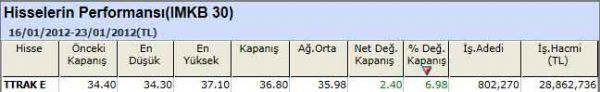 Performansı yüksek hisseler