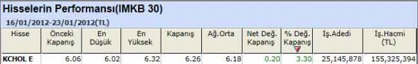 Performansı yüksek hisseler
