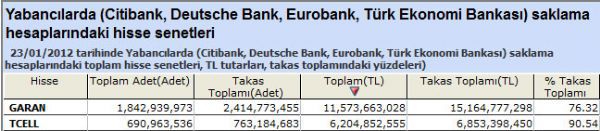 Yabancılar bu hisseleri aldı