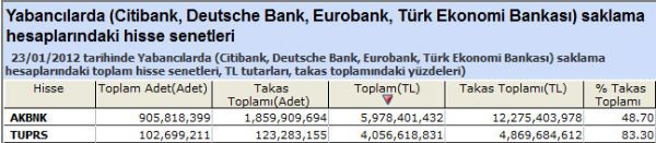 Yabancılar bu hisseleri aldı