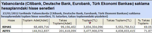 Yabancılar bu hisseleri aldı