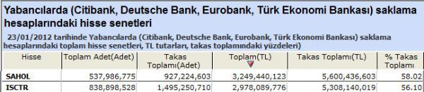 Yabancılar bu hisseleri aldı