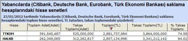Yabancılar bu hisseleri aldı