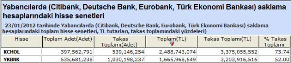 Yabancılar bu hisseleri aldı