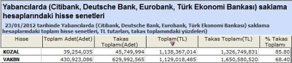 Yabancılar bu hisseleri aldı