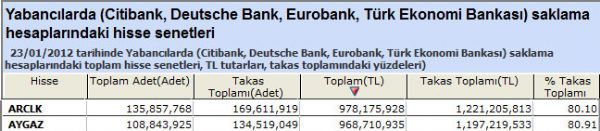 Yabancılar bu hisseleri aldı