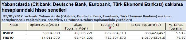 Yabancılar bu hisseleri aldı