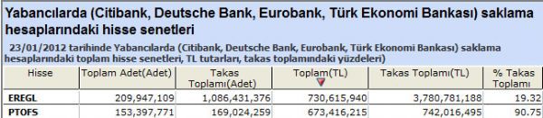 Yabancılar bu hisseleri aldı