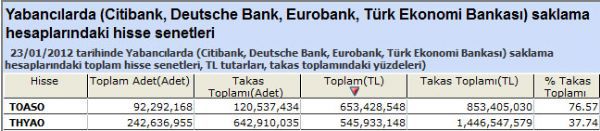 Yabancılar bu hisseleri aldı