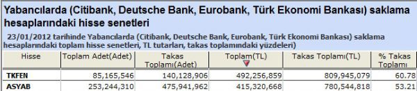 Yabancılar bu hisseleri aldı