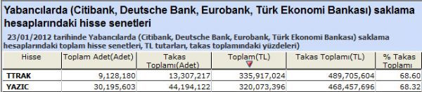 Yabancılar bu hisseleri aldı