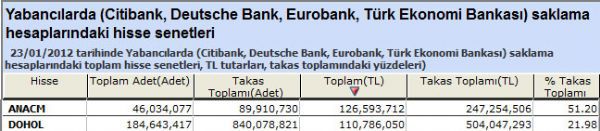 Yabancılar bu hisseleri aldı