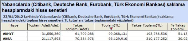 Yabancılar bu hisseleri aldı