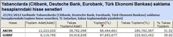 Yabancılar bu hisseleri aldı