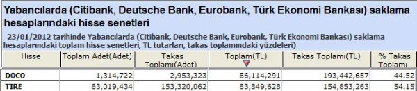 Yabancılar bu hisseleri aldı
