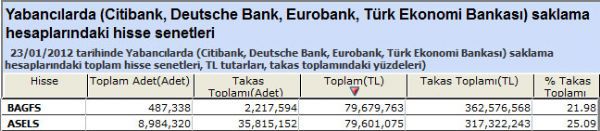Yabancılar bu hisseleri aldı