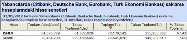 Yabancılar bu hisseleri aldı