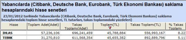 Yabancılar bu hisseleri aldı