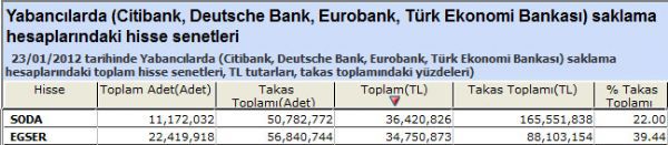 Yabancılar bu hisseleri aldı