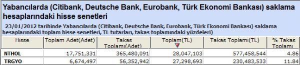 Yabancılar bu hisseleri aldı