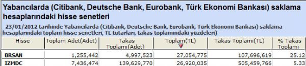 Yabancılar bu hisseleri aldı