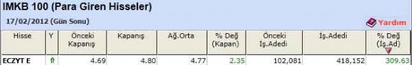Para girişi olan hisseler