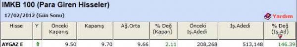 Para girişi olan hisseler
