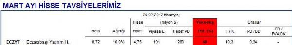 Mart ayı hisse önerileri