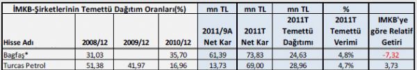 Temettü verimi yüksek hisseler