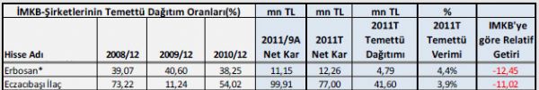 Temettü verimi yüksek hisseler