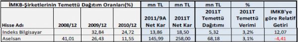 Temettü verimi yüksek hisseler
