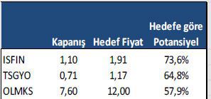Getiri potansiyeli yüksek hisseler