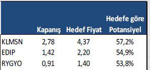 Getiri potansiyeli yüksek hisseler