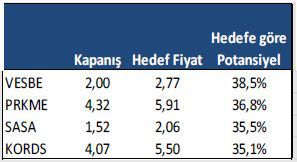 Getiri potansiyeli yüksek hisseler