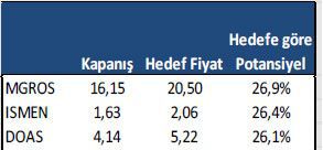 Getiri potansiyeli yüksek hisseler