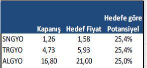 Getiri potansiyeli yüksek hisseler